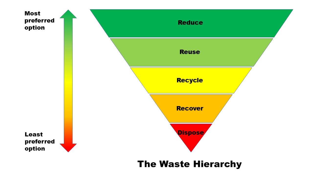 Prefer most. Waste Management Hierarchy. Пирамида reduce reuse recycle. The Hierarchy of waste Disposal. Recycling Hierarchy.